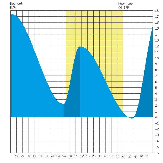 Kvichak tide chart for Sunday, October 22, 2023