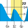 Kvichak tide chart for Sunday, October 22, 2023