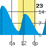 Kvichak tide chart for Monday, October 23, 2023
