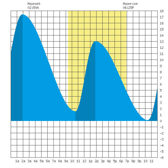 Kvichak tide chart for Tuesday, October 24, 2023