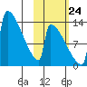 Kvichak tide chart for Tuesday, October 24, 2023