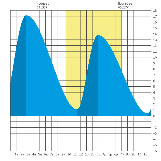 Kvichak tide chart for Wednesday, October 25, 2023