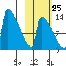 Kvichak tide chart for Wednesday, October 25, 2023