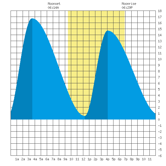 Kvichak tide chart for Thursday, October 26, 2023