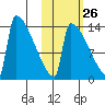 Kvichak tide chart for Thursday, October 26, 2023