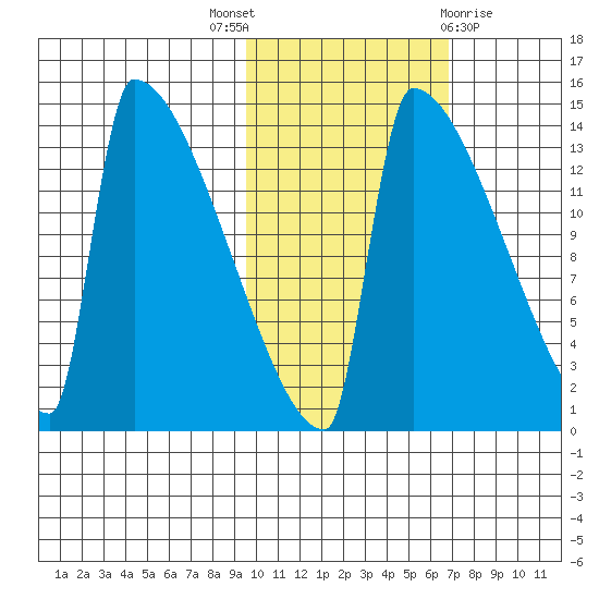 Kvichak tide chart for Friday, October 27, 2023