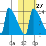 Kvichak tide chart for Friday, October 27, 2023