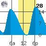 Kvichak tide chart for Saturday, October 28, 2023