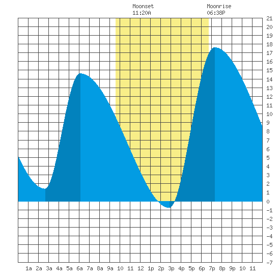 Kvichak tide chart for Sunday, October 29, 2023