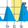 Kvichak tide chart for Sunday, October 29, 2023