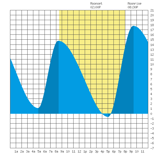 Kvichak tide chart for Monday, October 2, 2023