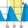 Kvichak tide chart for Monday, October 2, 2023