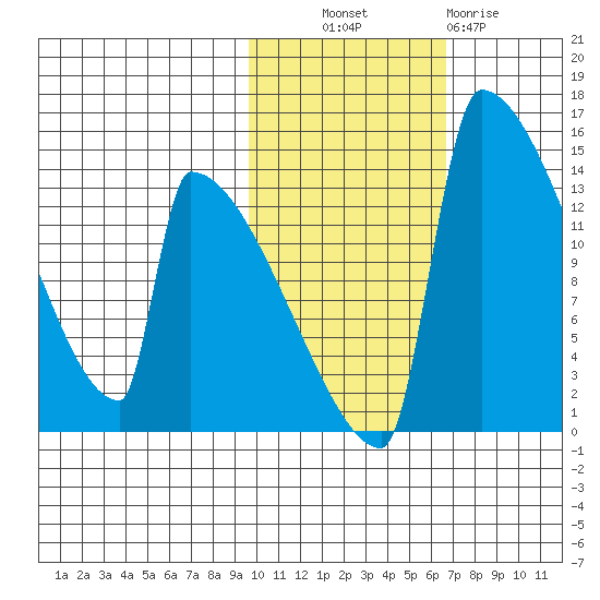 Kvichak tide chart for Monday, October 30, 2023