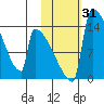 Kvichak tide chart for Tuesday, October 31, 2023