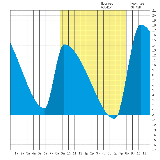 Kvichak tide chart for Tuesday, October 3, 2023