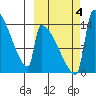Kvichak tide chart for Wednesday, October 4, 2023