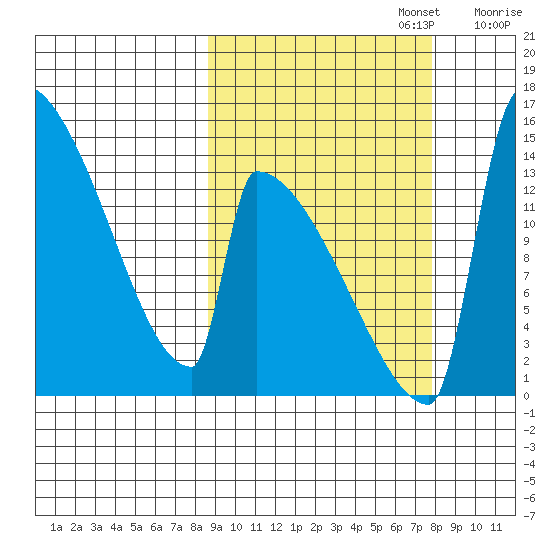 Kvichak tide chart for Thursday, October 5, 2023