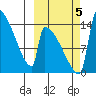 Kvichak tide chart for Thursday, October 5, 2023