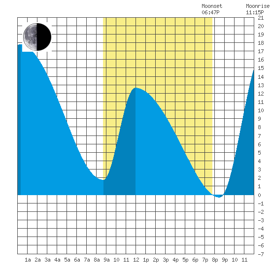 Kvichak tide chart for Friday, October 6, 2023
