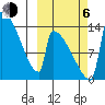 Kvichak tide chart for Friday, October 6, 2023