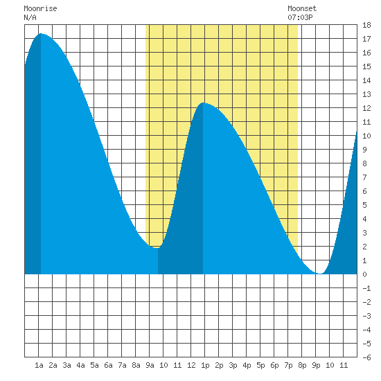 Kvichak tide chart for Saturday, October 7, 2023
