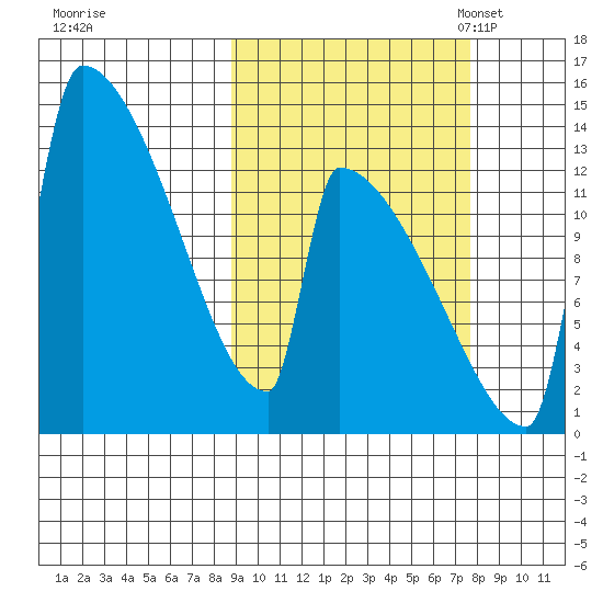 Kvichak tide chart for Sunday, October 8, 2023