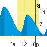 Kvichak tide chart for Sunday, October 8, 2023