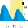 Kvichak tide chart for Monday, October 9, 2023