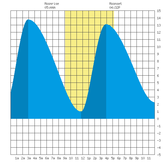 Kvichak tide chart for Friday, November 10, 2023