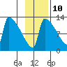 Kvichak tide chart for Friday, November 10, 2023