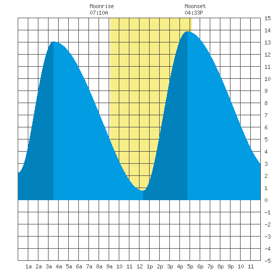 Kvichak tide chart for Saturday, November 11, 2023