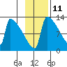 Kvichak tide chart for Saturday, November 11, 2023