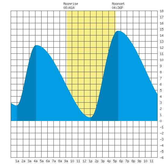 Kvichak tide chart for Sunday, November 12, 2023