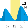 Kvichak tide chart for Sunday, November 12, 2023