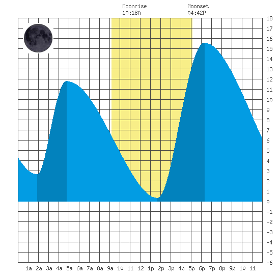 Kvichak tide chart for Monday, November 13, 2023