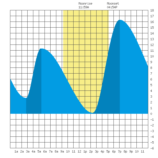 Kvichak tide chart for Tuesday, November 14, 2023