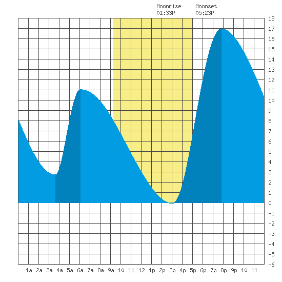 Kvichak tide chart for Wednesday, November 15, 2023