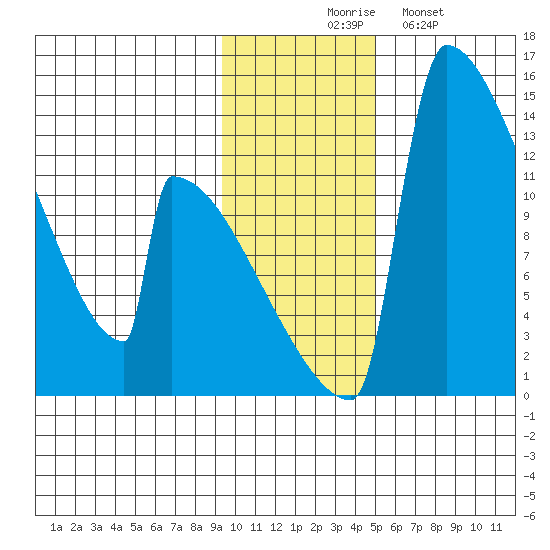 Kvichak tide chart for Thursday, November 16, 2023