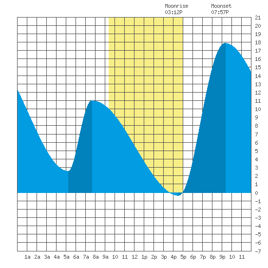 Kvichak tide chart for Friday, November 17, 2023