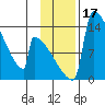 Kvichak tide chart for Friday, November 17, 2023