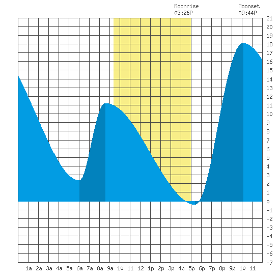 Kvichak tide chart for Saturday, November 18, 2023