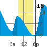 Kvichak tide chart for Saturday, November 18, 2023