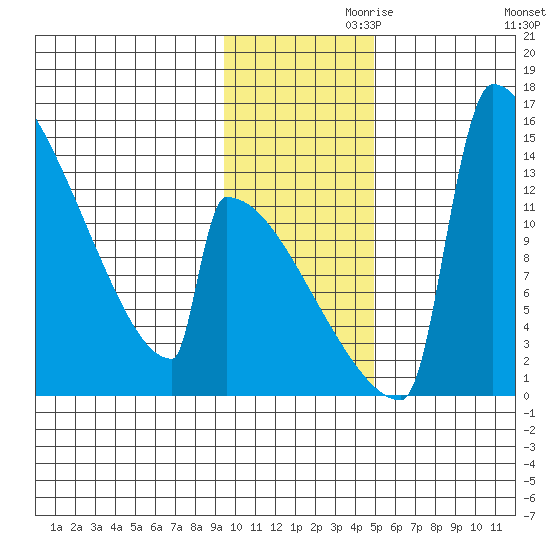 Kvichak tide chart for Sunday, November 19, 2023