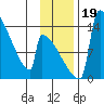 Kvichak tide chart for Sunday, November 19, 2023