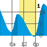 Kvichak tide chart for Wednesday, November 1, 2023
