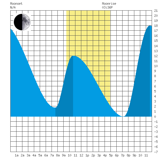 Kvichak tide chart for Monday, November 20, 2023