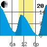 Kvichak tide chart for Monday, November 20, 2023
