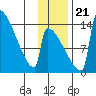 Kvichak tide chart for Tuesday, November 21, 2023