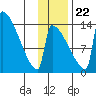 Kvichak tide chart for Wednesday, November 22, 2023