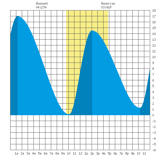 Kvichak tide chart for Thursday, November 23, 2023